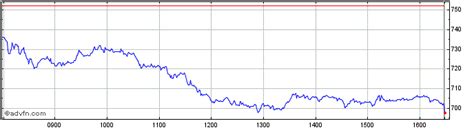 burberry share price chat|burberry ordinary shs share price.